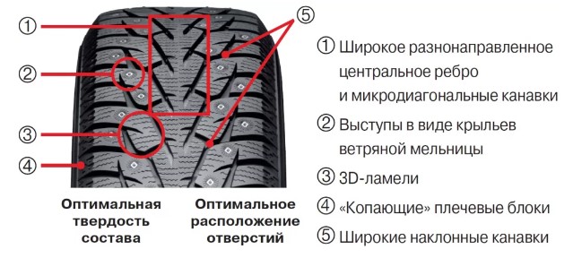 Преимущества шины Yokohama IceGuard IG55